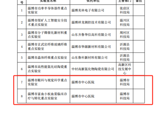 2个新增市级重点实验室建设项目落户淄博市中心医院